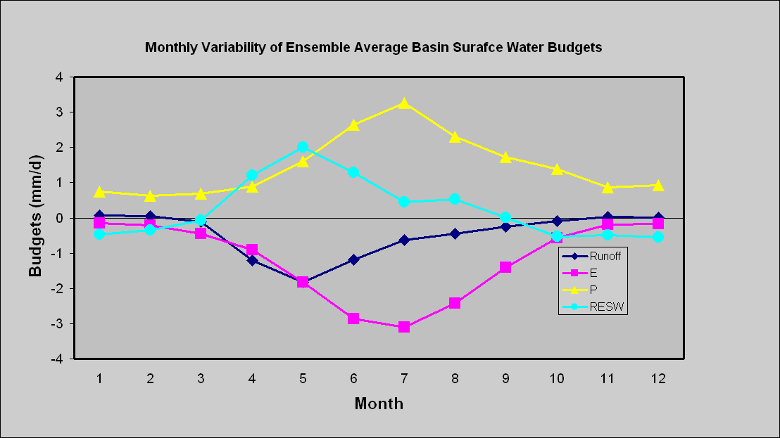 Surface Water (a)
